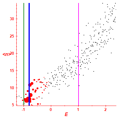 Peres lattice <N>
